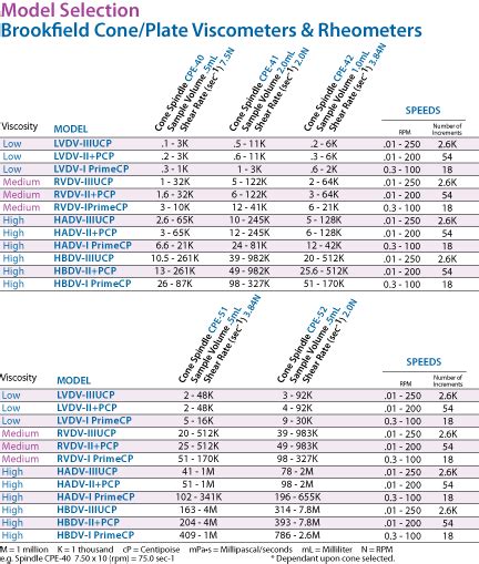 brookfield lv spindles|brookfield viscometer spindle factor chart.